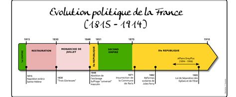 Frise Chronologique Révolution Française à Compléter La Galerie