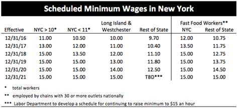 New Yorks Rising Minimum Wage Empire Center For Public Policy