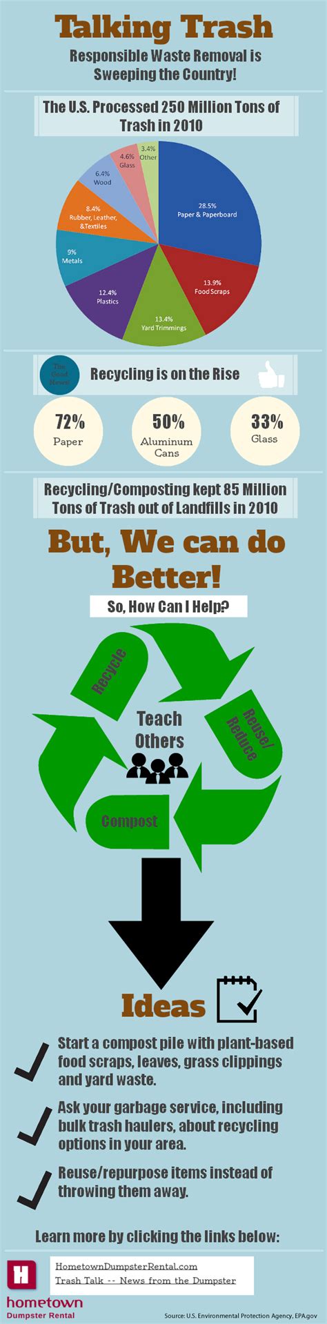 Talking Trash Infographic Recycling And Waste Management Efforts In