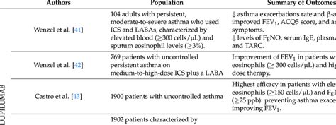 Efficacy Of Dupilumab In Asthma Download Scientific Diagram