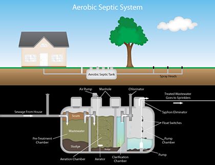 Septic tank and located at a convenient height (about five feet above grade). 33 Aerobic Septic System Diagram - Wiring Diagram List