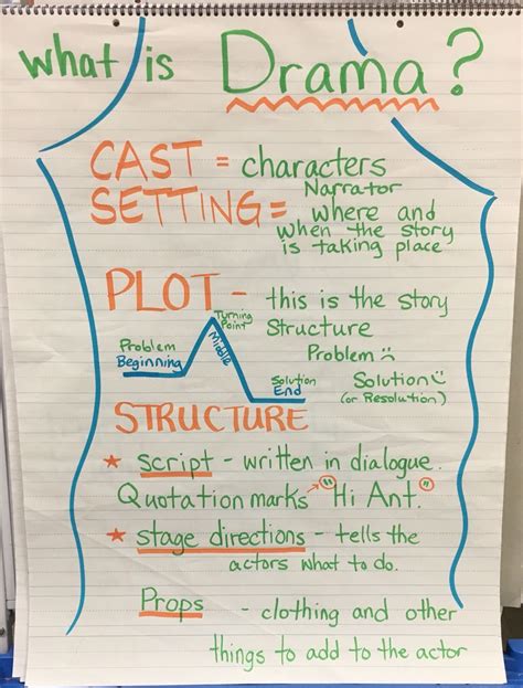 What Is Drama Anchor Chart Characters Setting Plot Script Props