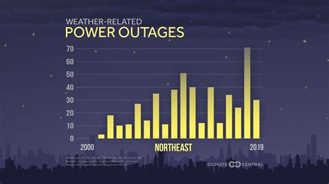 Weather Related Power Outages Are Increasing Nationwide