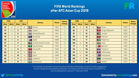 World football rankings fifa 2019 ranking, fifa football ranking (fifa ranking) is a ranking system (ranking) for national football teams belonging to the fifa 2019 football ranking calculates the ranking based on the results of international football competitions of the teams (only those matches. FIFA World Rankings: Qatar set for huge rise after AFC ...