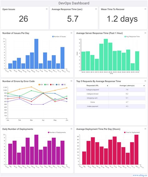 How To Create Project Management Dashboard Examples Templates Ubiq Bi