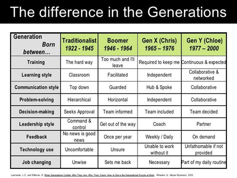 Generational Learning Styles Chart