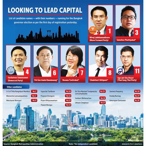 Bangkok Post Personalities Key To City Poll