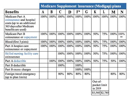 Medigap Chart Medicare Supplement Comparison Chart 2021