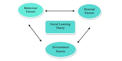 Social Learning Theory Bandura 1977 Download Scientific Diagram Riset
