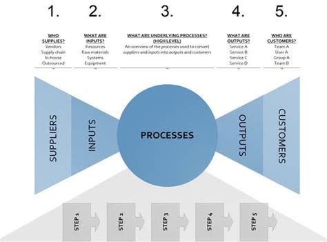 SIPOC Model A Tool To Quickly Demonstrate Inputs Processes Outputs For