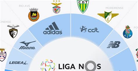 This page shows the detailed table for a competition. 2017-18 Liga NOS Kit Battle - Nike & Puma Without Big ...