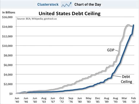 Us will not be able to pay back its bills. Really: What is debt ceiling