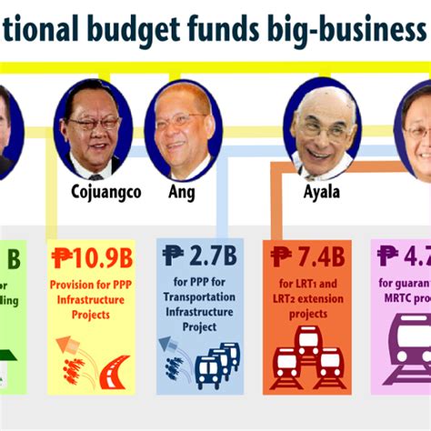 The 2015 National Budget Funds Big Business Interests Ibon Foundation