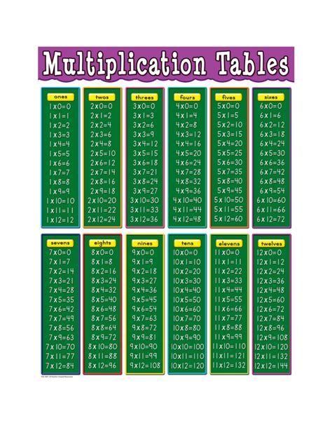 Multiplication Table To 60