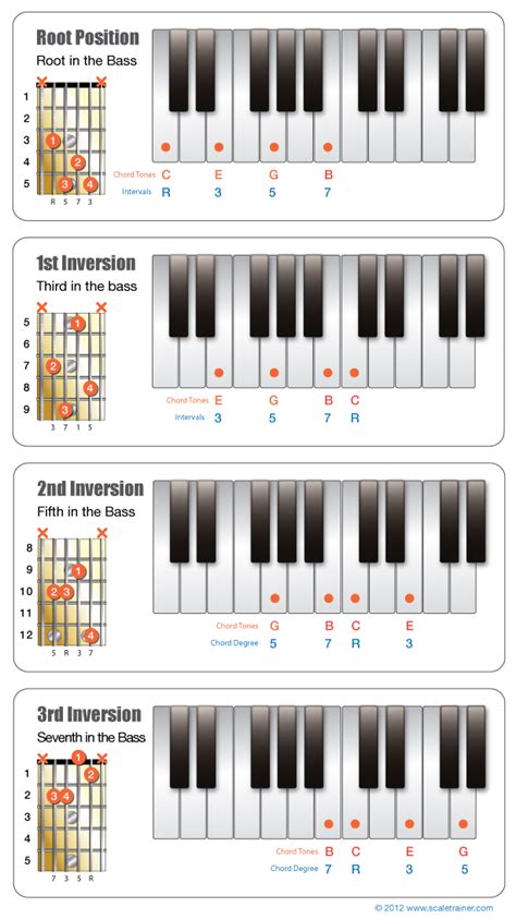 Chord Inversions A Beginners Guide Mozart Project