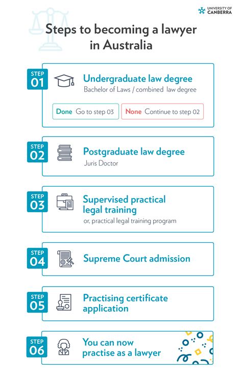 Top 10 How To Become A Lawyer 2022