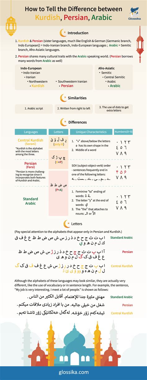 Jak Rozeznat Arabštinu Perštinu A Kurdštinu Organic Articles