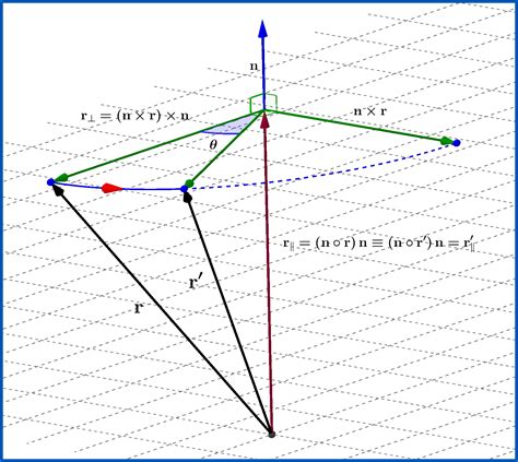 newtonian mechanics - Rotation of a vector - Physics Stack Exchange