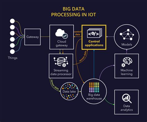 Iot And Big Data The Specifics Of Productive Symbiosis