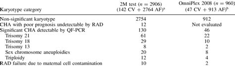 They're sent to a lab to be checked. A comparison of QF-PCR testing results with karyotyping results | Download Scientific Diagram