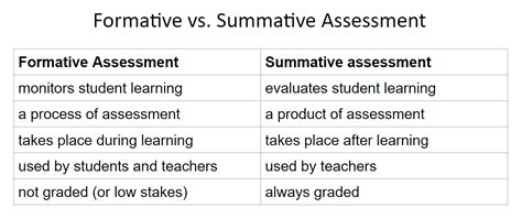 Use Formative Assessment To Keep A Check On Student Learning