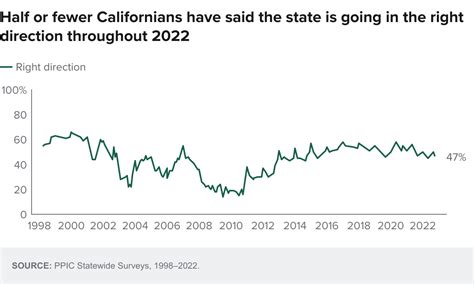 ppic statewide survey californians and their government public policy institute of california