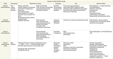 Anti Arrythmics Drugs Moa Classification And Uses Medical Junction