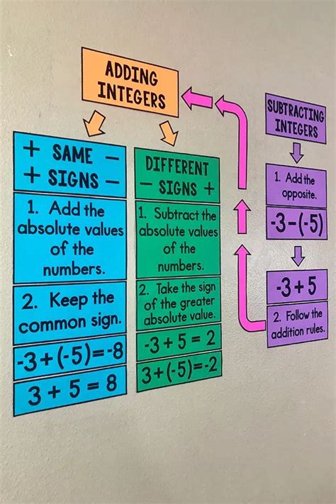 My Math Resources Adding And Subtracting Integers Bulletin Board