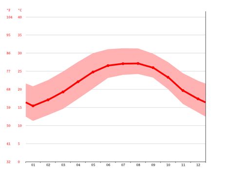 Conway Climate Weather Conway And Temperature By Month