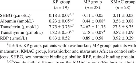 Serum Concentrations Of Protein Markers In Kwashiorkor And Marasmus 1