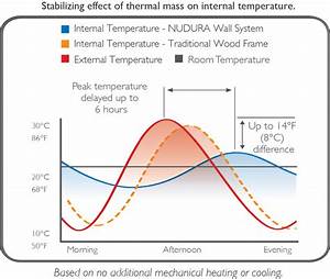 What Is Thermal Mass How Does The Icf Wall Make A Difference