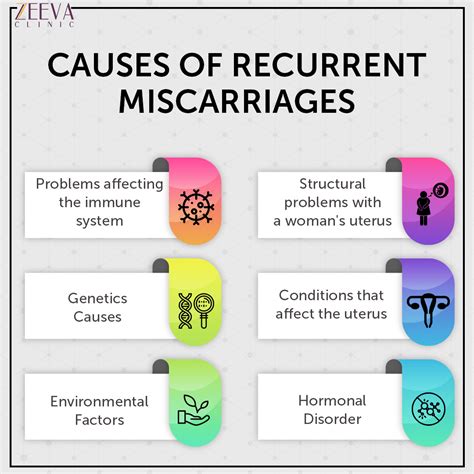 Recurrent Miscarriage — Causes, Symptoms, and Treatment | by Zeeva ...