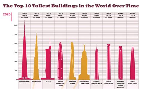 The Top 10 Tallest Buildings In The World Over Time Infographics