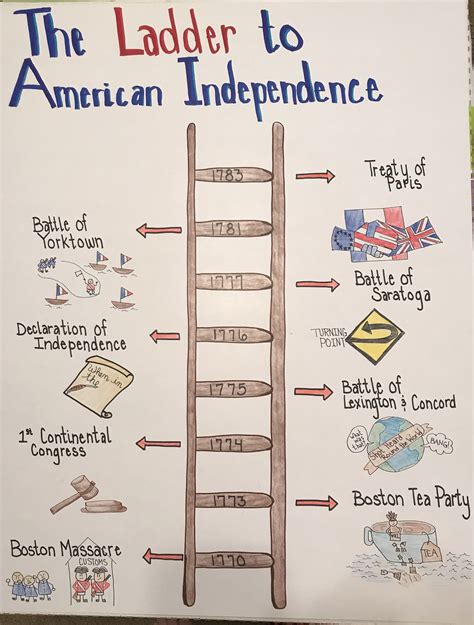 Image Result For Anchor Chart For 13 Colonies Anchor Charts Teaching American History