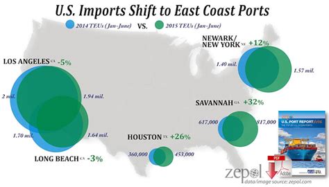 Global Importers Move Their Business From West To East