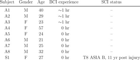 List Of Participants With Demographic Data And Prior Bci Experience
