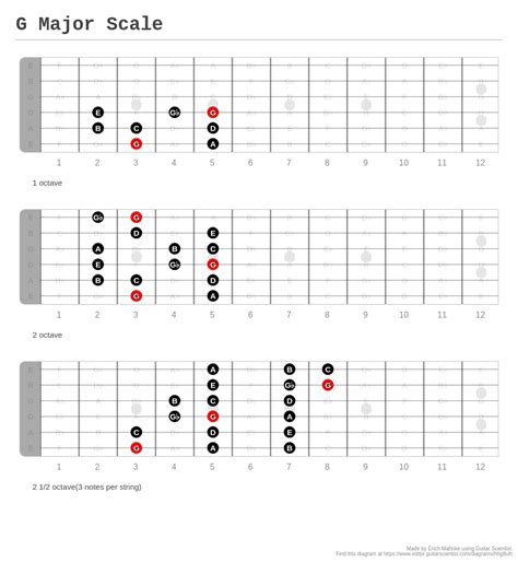 G Major Scale A Fingering Diagram Made With Guitar Scientist