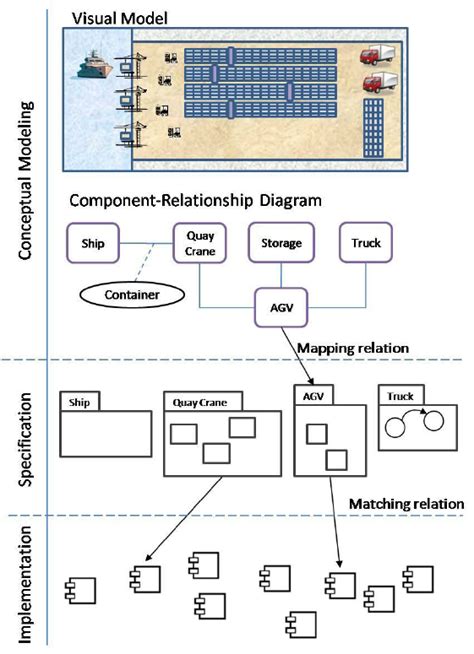 Component Based Modeling From The Implementation Point Of View