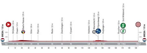 Vuelta A España 2022 Presentazione Percorso E Favoriti Terza Tappa Breda Breda 1932 Km