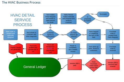 About Netservicebooks Hvac Service Process Flow Chart