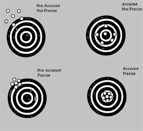 Difference Between Accuracy And Precision Mechanical Measuring