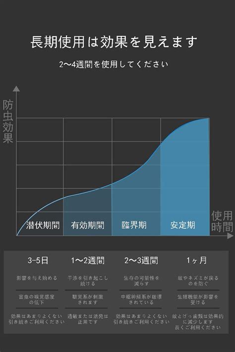 【楽天市場】超音波 ネズミ 駆除 ネズミ 撃退 ゴキブリ 害虫駆除 超音波 虫除け器 四種類モード 80 120平方メートル 有効範囲