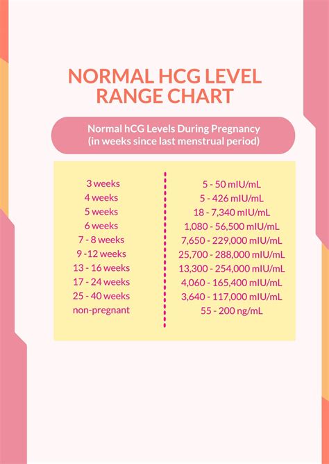 Normal Range Hcg Levels Chart In Psd Download
