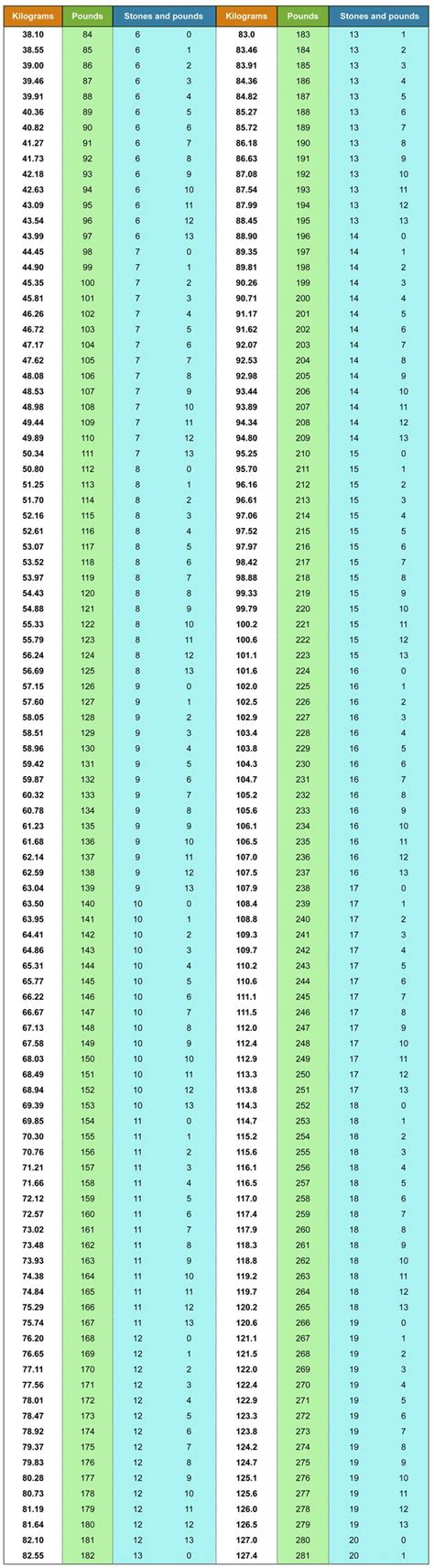 The stone is equal to 14 avoirdupois pounds; Conversion chart for kg, stones and pounds | Weight charts ...