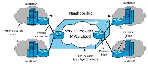 Layer 2 MPLS VPN - Wikipedia