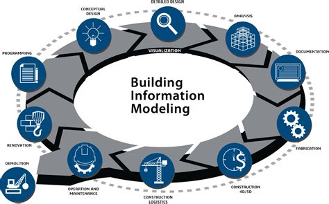 Building Information Modeling Technology Projectcubicle Riset