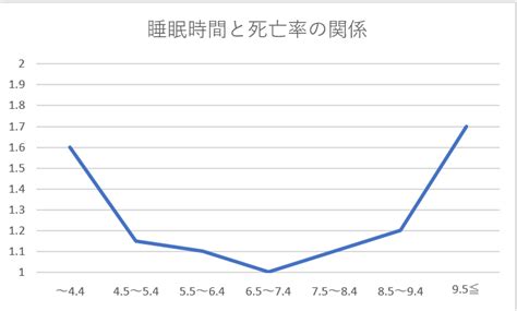 睡眠不足は死を招く？睡眠時間と死亡率の関係