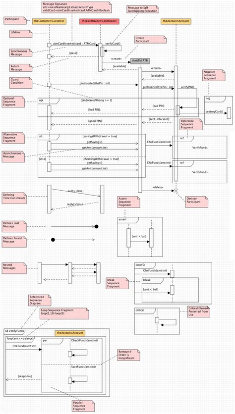 Sequence Diagram Cheat Sheet New Think Tank