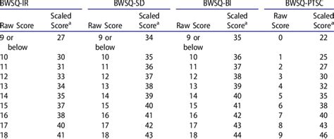 Raw To Scaled Score Conversion Table Download Scientific Diagram