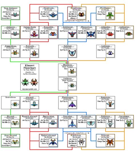 As we noted in the controls section for the insect glaive just above, the kinsect that you attatch to the weapon is a critical part of what makes it so unique. Ultimate Kinsect Flowchart If you enjoy it... - Ruby Rawlins